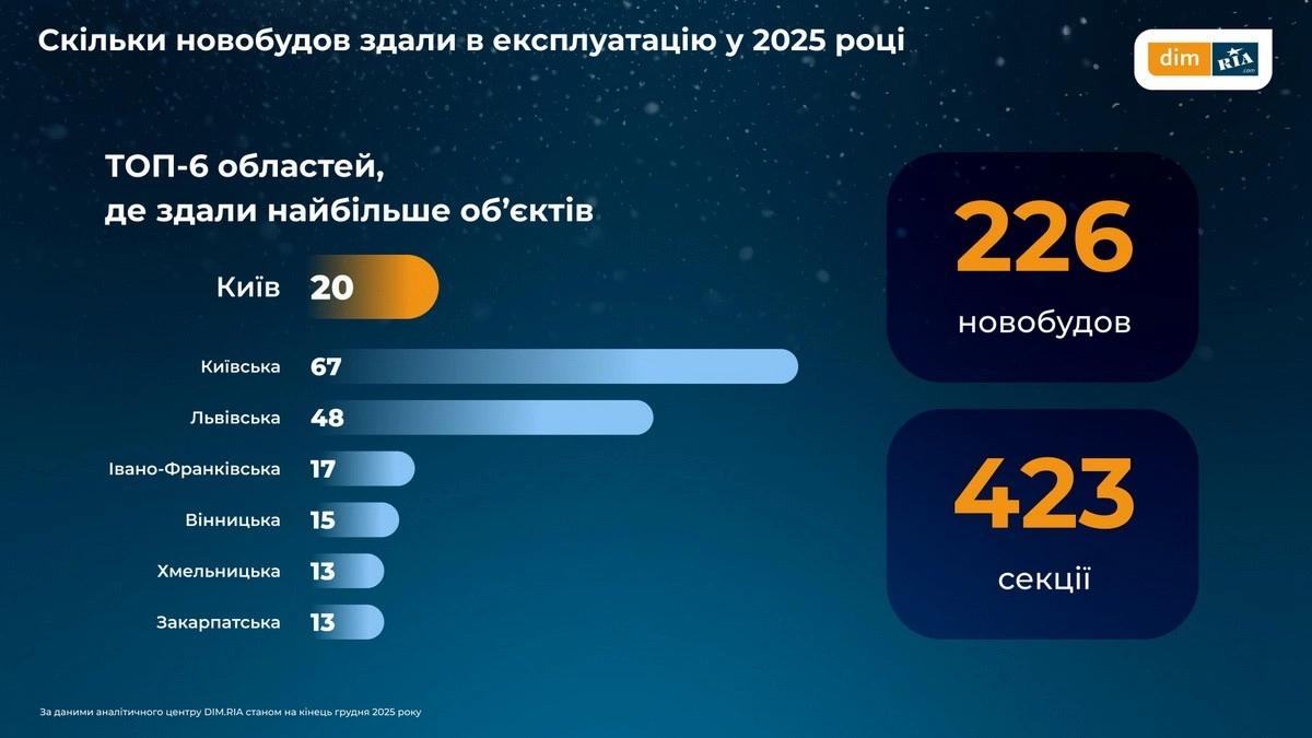 Ринок нерухомості Вінниччини 2025: рекордні темпи будівництва та цінові стрибки