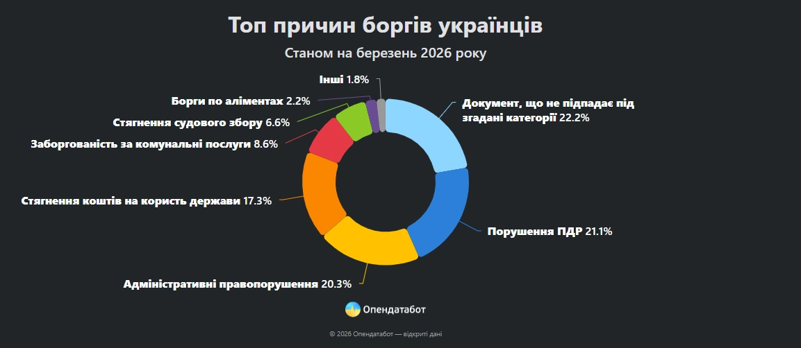 Мільйонні борги українців: як змінився реєстр та де у списку Вінниччина