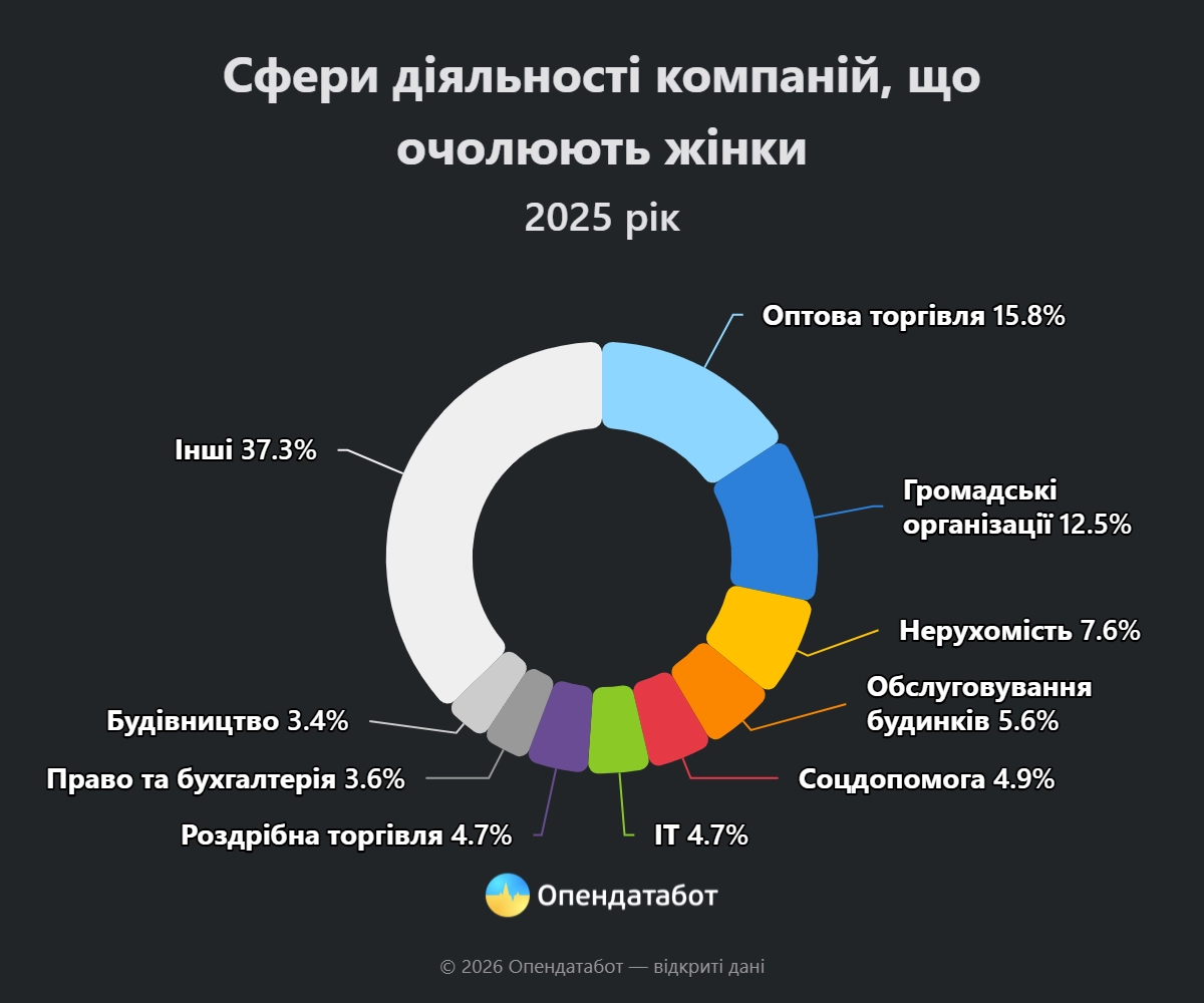 Жіноче лідерство в українському бізнесі: Вінниччина тримає темп, а Миколаївщина б’є рекорди