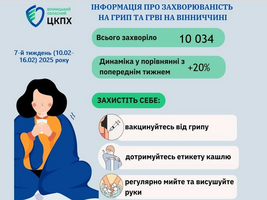 Епідемічна ситуація погіршується: Вінниччина перетнула поріг захворюваності на грип