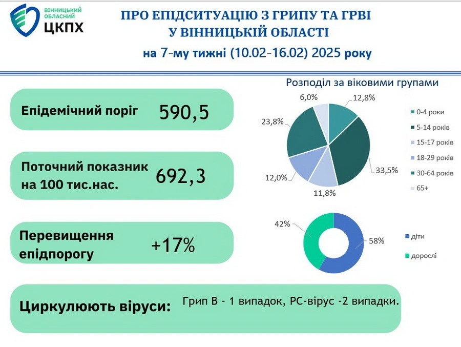 Епідемічна ситуація погіршується: Вінниччина перетнула поріг захворюваності на грип
