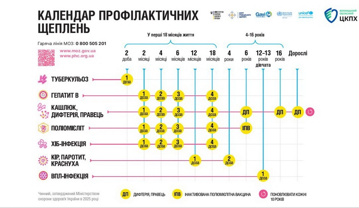 Нові стандарти імунізації: як зміниться графік щеплень для вінничан у 2026 році