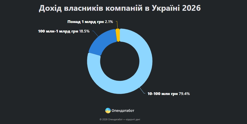 Український бізнес у цифрах: де зосереджені підприємці та чому Вінниччина серед активних регіонів