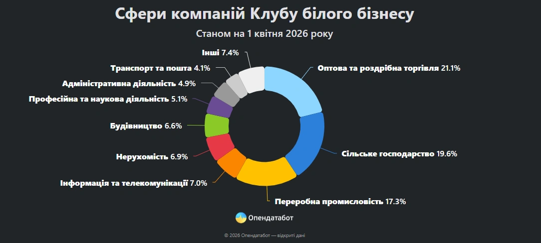 Вінниччина серед лідерів: понад 300 компаній регіону потрапили до «Клубу білого бізнесу»