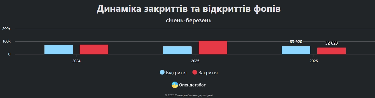 Бізнес-географія змінюється: де в Україні додаються ФОПи, а де підприємництво скорочується