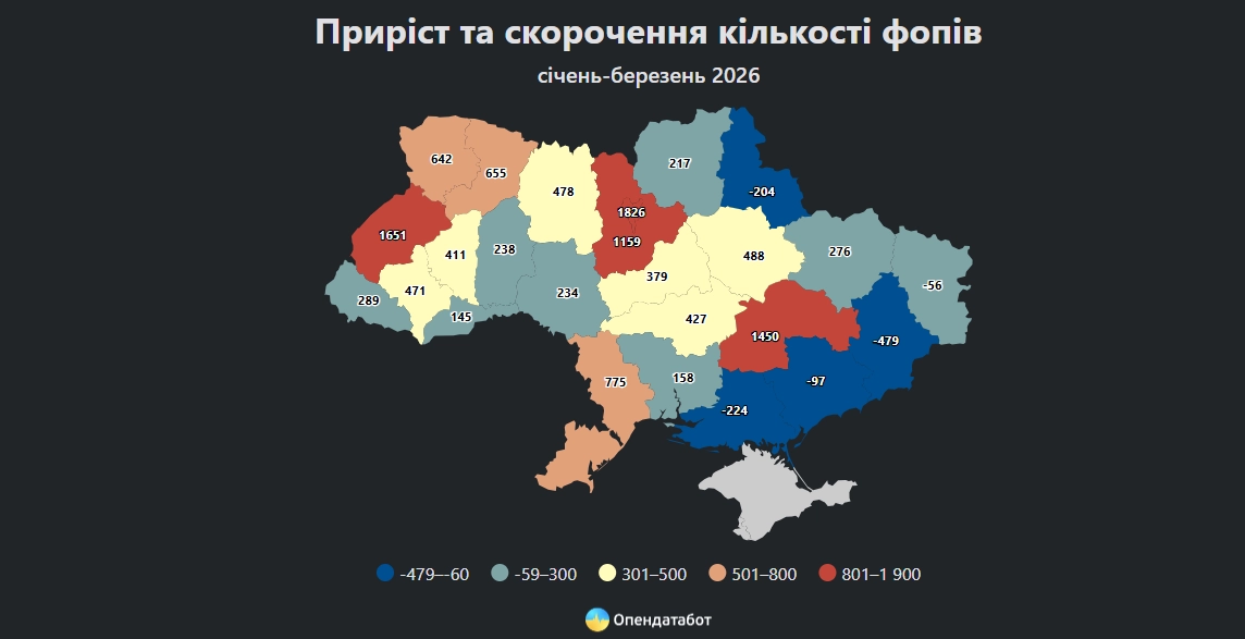 Бізнес-географія змінюється: де в Україні додаються ФОПи, а де підприємництво скорочується