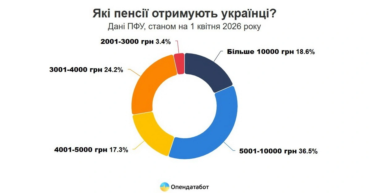 Пенсійна карта України 2026: різкий розрив між регіонами та стабільне скорочення кількості пенсіонерів