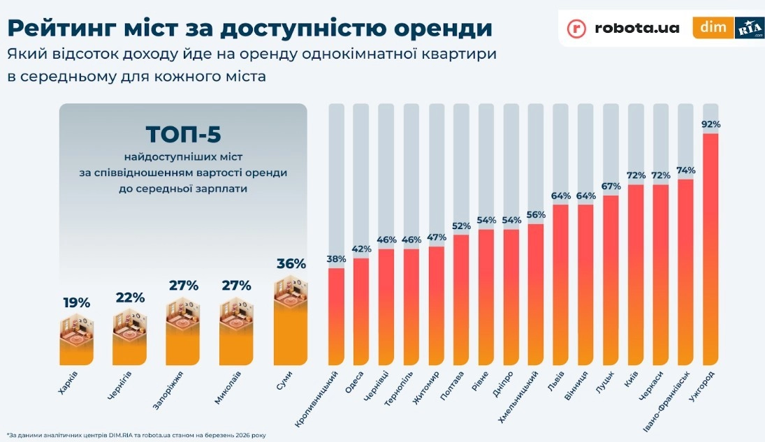 Оренда житла у Вінниці “з’їдає” до 87% зарплати: хто платить найбільше
