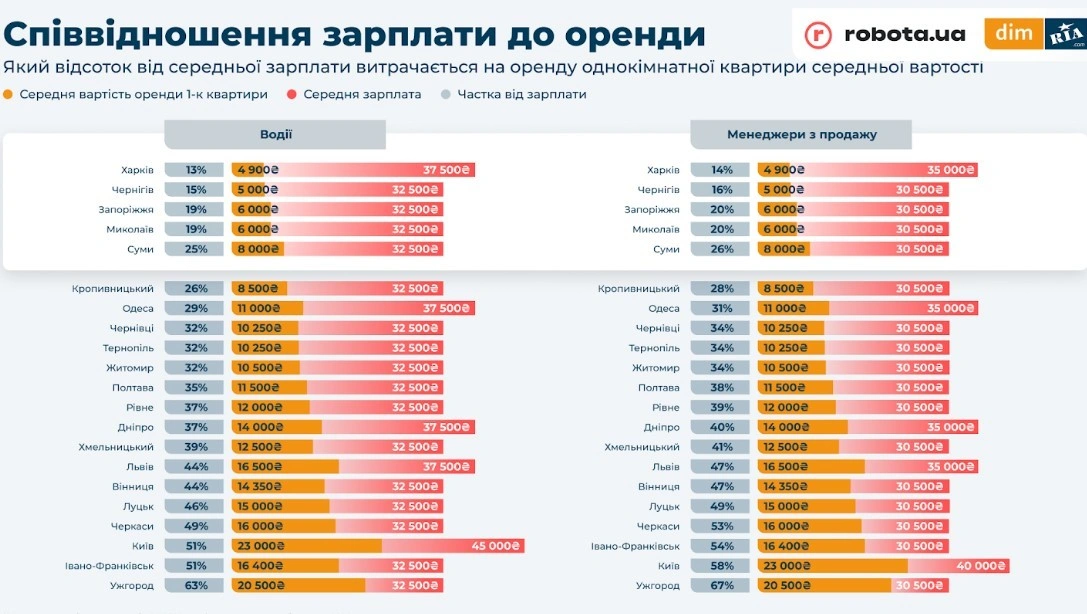 Оренда житла у Вінниці “з’їдає” до 87% зарплати: хто платить найбільше