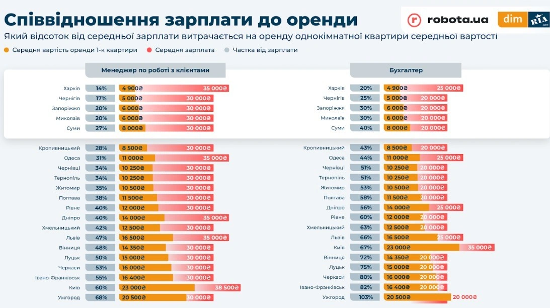 Оренда житла у Вінниці “з’їдає” до 87% зарплати: хто платить найбільше