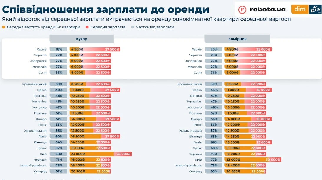 Оренда житла у Вінниці “з’їдає” до 87% зарплати: хто платить найбільше
