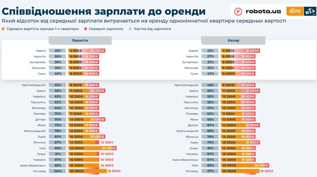 Оренда житла у Вінниці “з’їдає” до 87% зарплати: хто платить найбільше