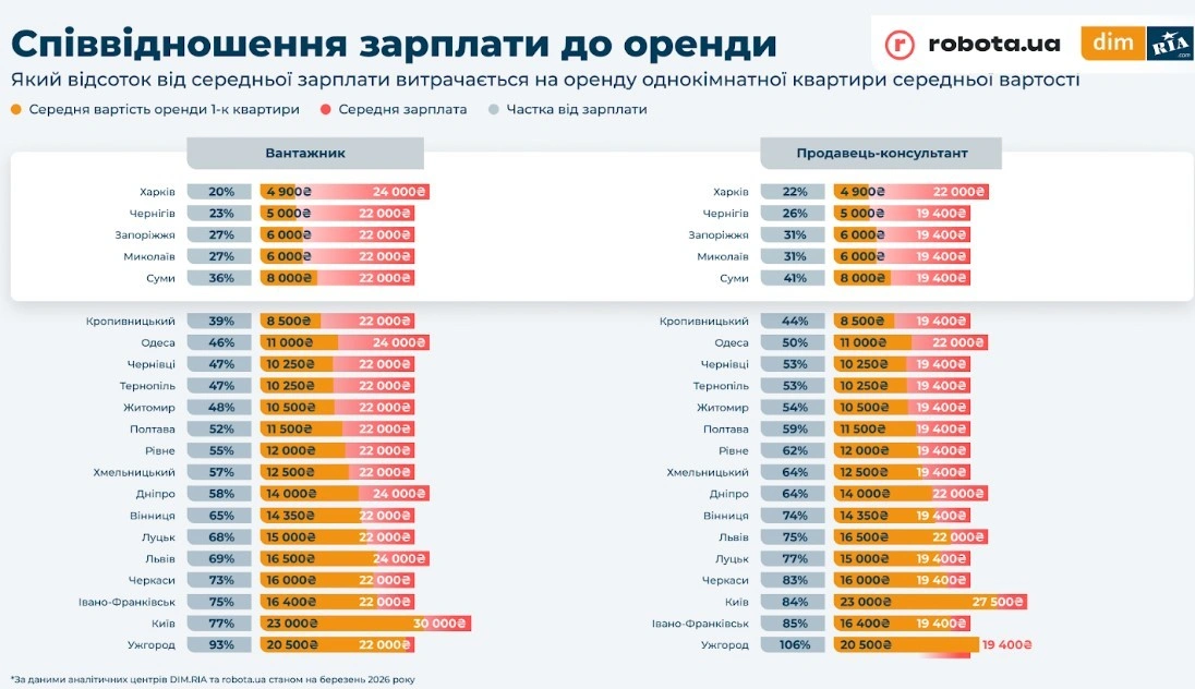 Оренда житла у Вінниці “з’їдає” до 87% зарплати: хто платить найбільше