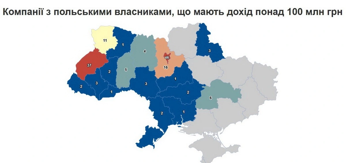 Польський бізнес в Україні наростив доходи до 123 млрд грн і змінив регіональні пріоритети