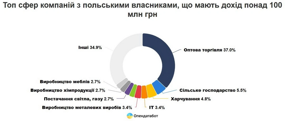 Польський бізнес в Україні наростив доходи до 123 млрд грн і змінив регіональні пріоритети