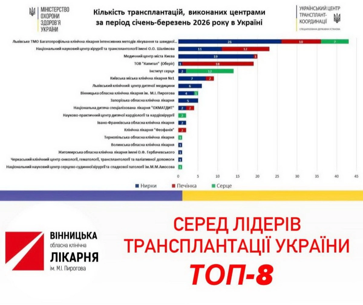 Вінницька лікарня Пирогова увійшла до топ-8 трансплантаційних центрів України після операцій на серці та нирках